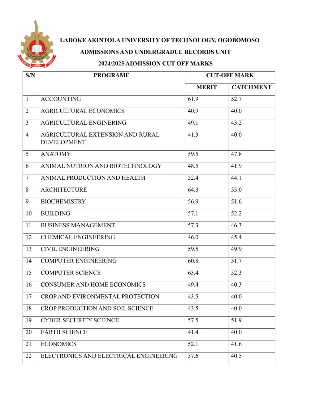 RELEASE OF 20242025 ADMISSION CUT OFF MARKS