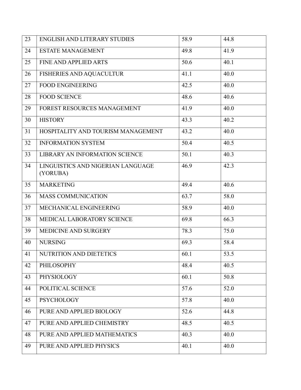 RELEASE OF 20242025 ADMISSION CUT OFF MARKS